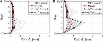 Fragility Assessment of Beam-Slab Connections for Informing Earthquake-Induced Repairs in Composite-Steel Moment Resisting Frames